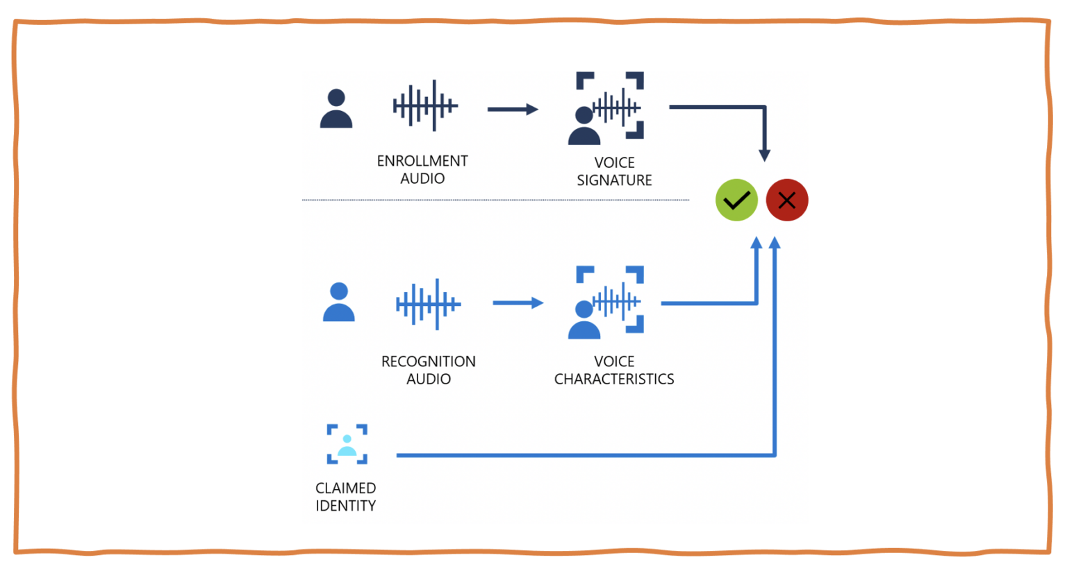 Authentication via Voice Biometrics - AI Cases