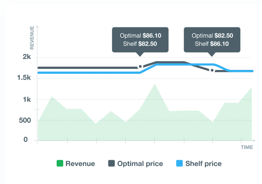 Dynamic Pricing Ai Cases