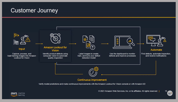 Aws Visual Inspection Visual Quality Inspection - AI Cases