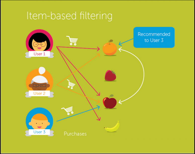 Personalized Recommendations - AI Cases